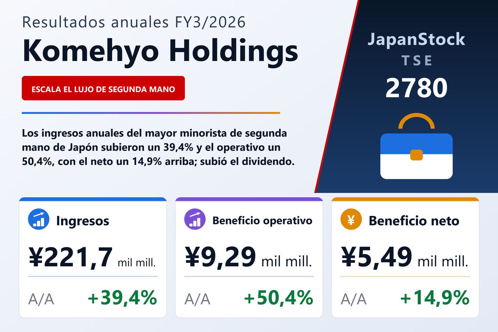 Resumen de resultados FY3/2026 de Komehyo Holdings