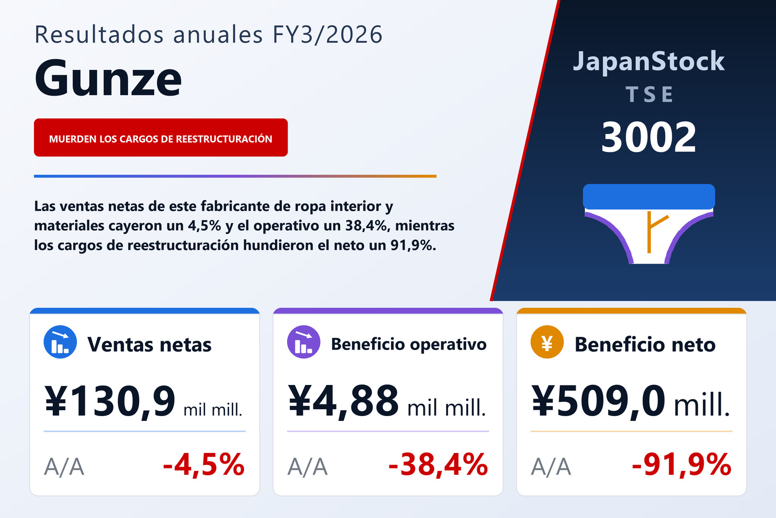Resumen de resultados FY3/2026 de Gunze