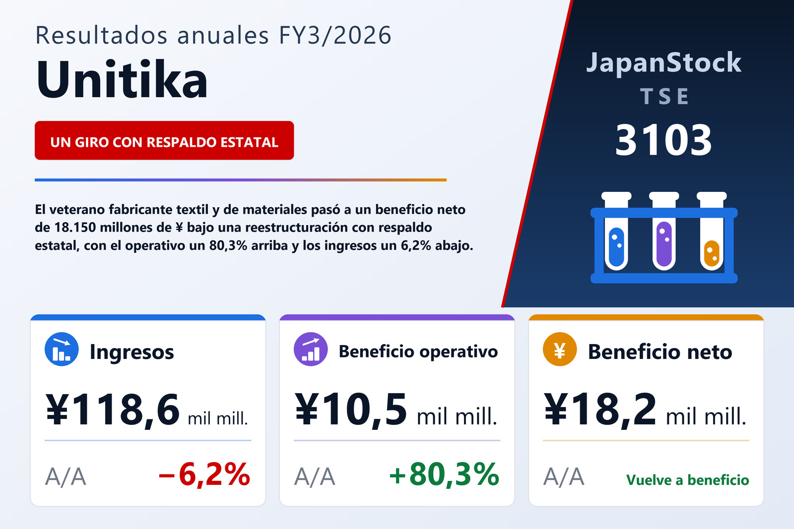 Resumen de resultados FY3/2026 de Unitika
