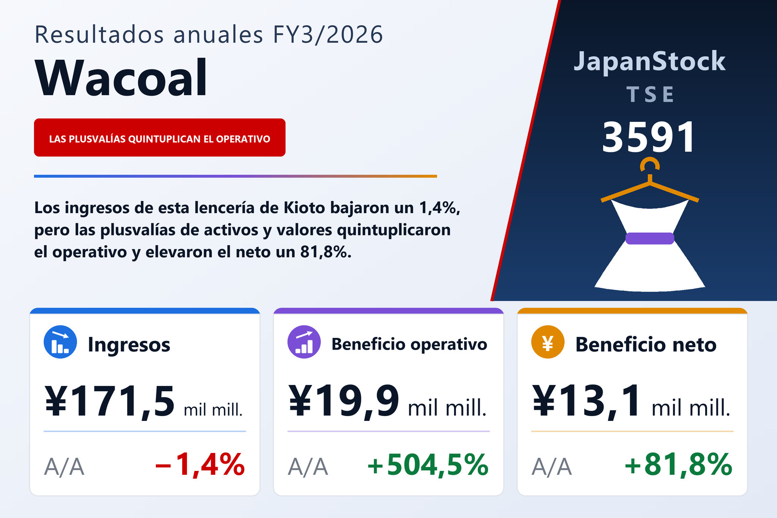Resumen de resultados FY3/2026 de Wacoal