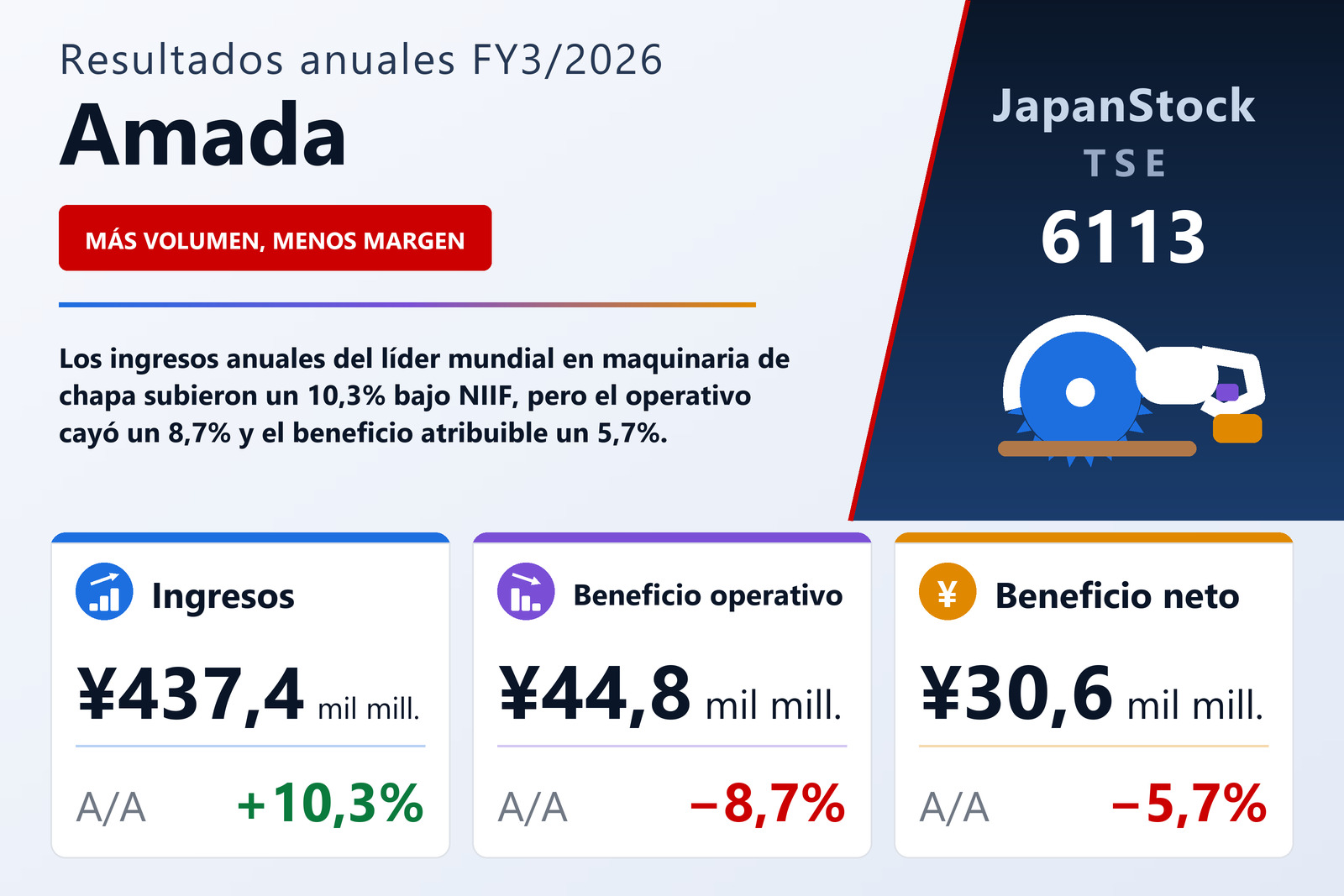 Resumen de resultados FY3/2026 de Amada