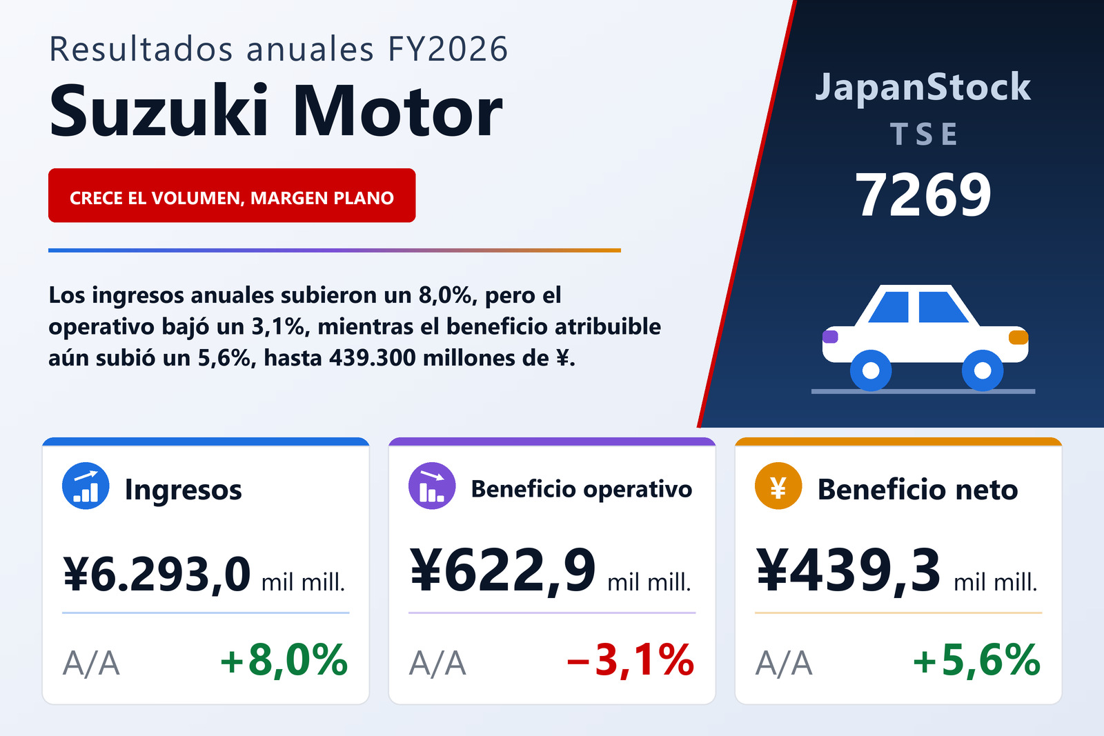 Resumen de resultados FY2026 de Suzuki Motor