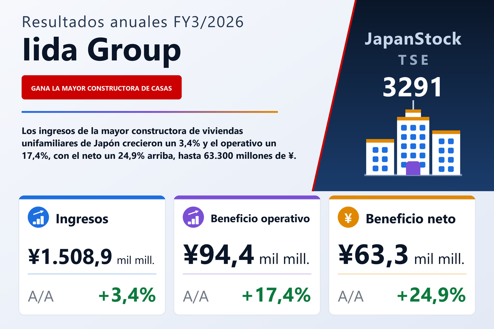 Resumen de resultados FY3/2026 de Iida Group