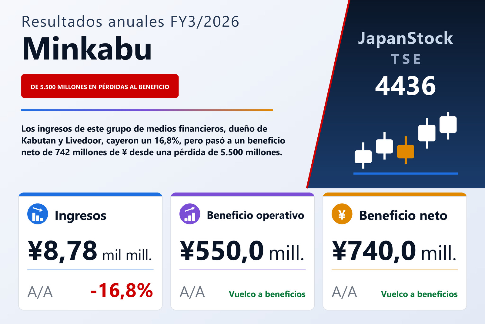 Resumen de resultados FY3/2026 de Minkabu