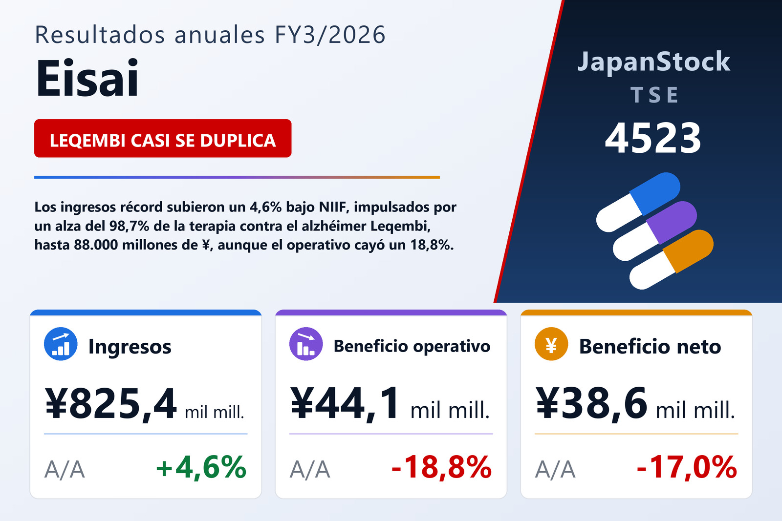 Resumen de resultados FY3/2026 de Eisai