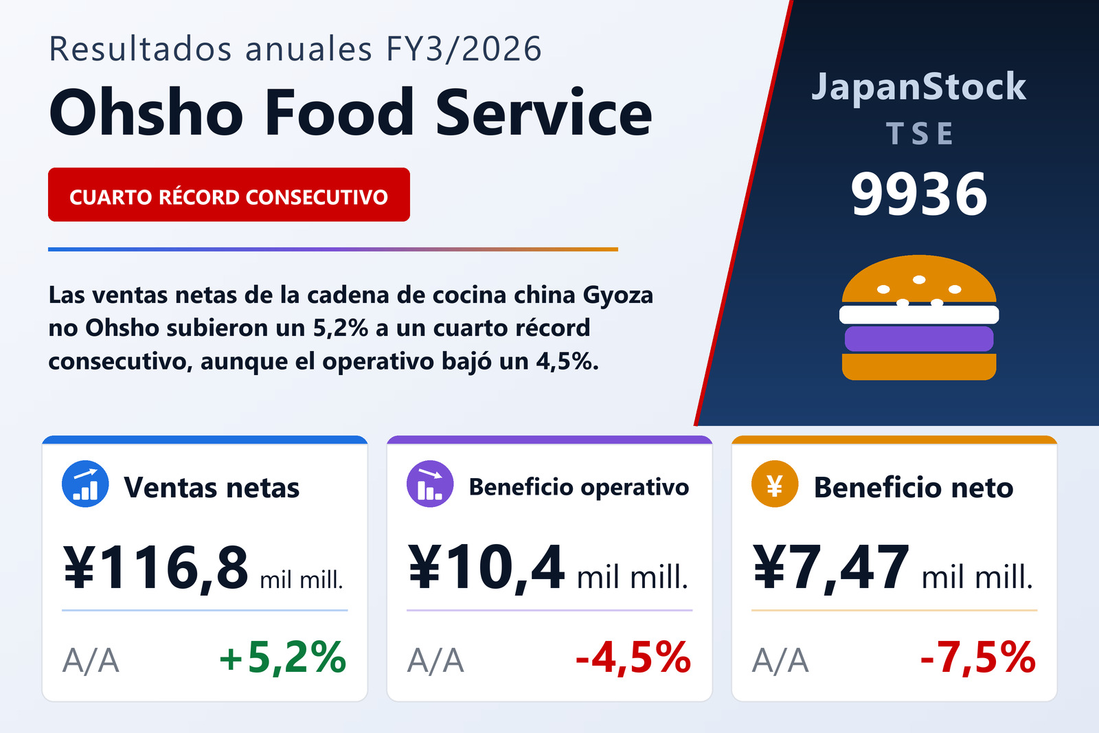 Resumen de resultados FY3/2026 de Ohsho Food Service