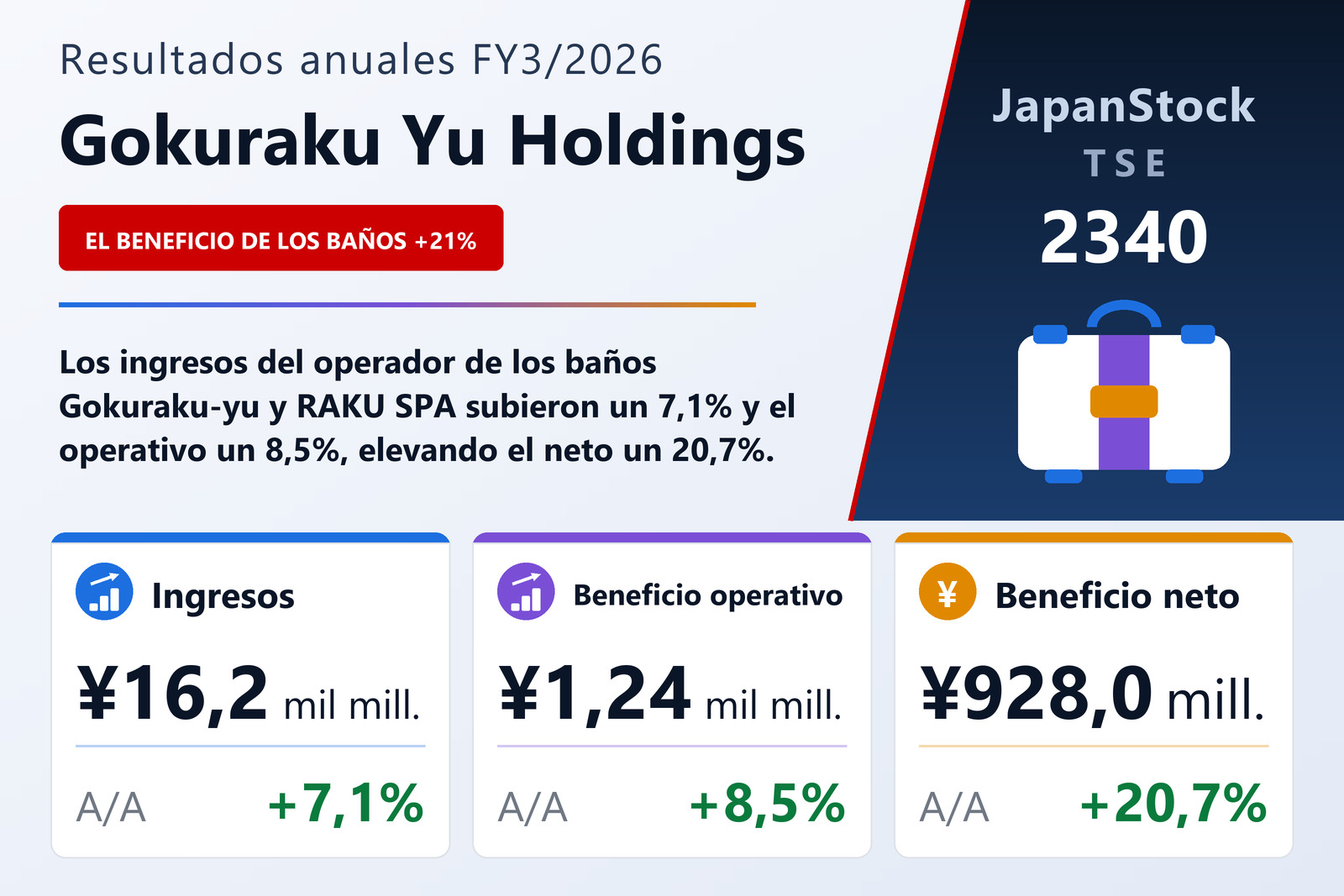 Resumen de resultados FY3/2026 de Gokuraku Yu Holdings