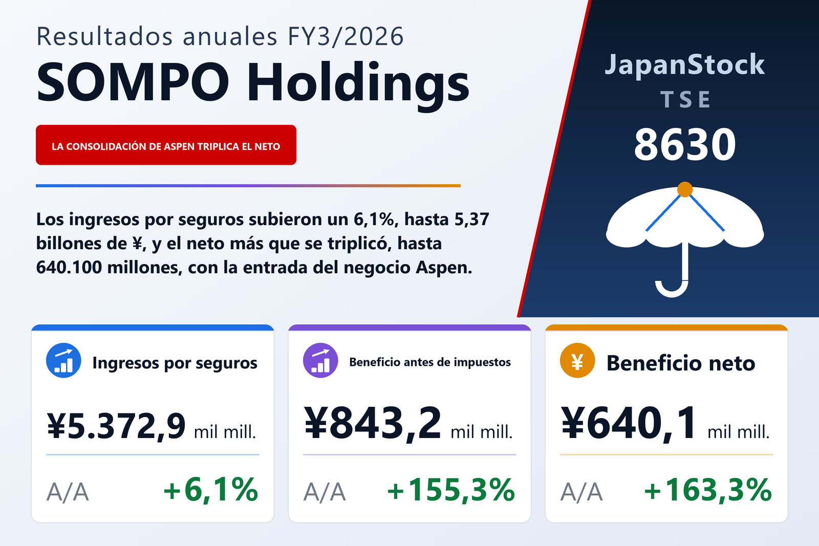 Resumen de resultados FY3/2026 de SOMPO Holdings