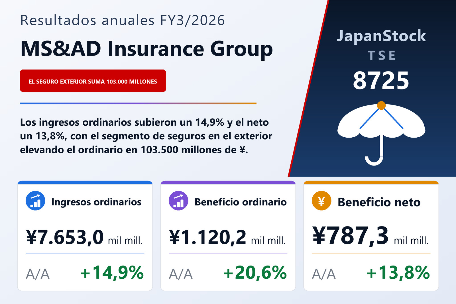 Resumen de resultados FY3/2026 de MS&AD Insurance Group