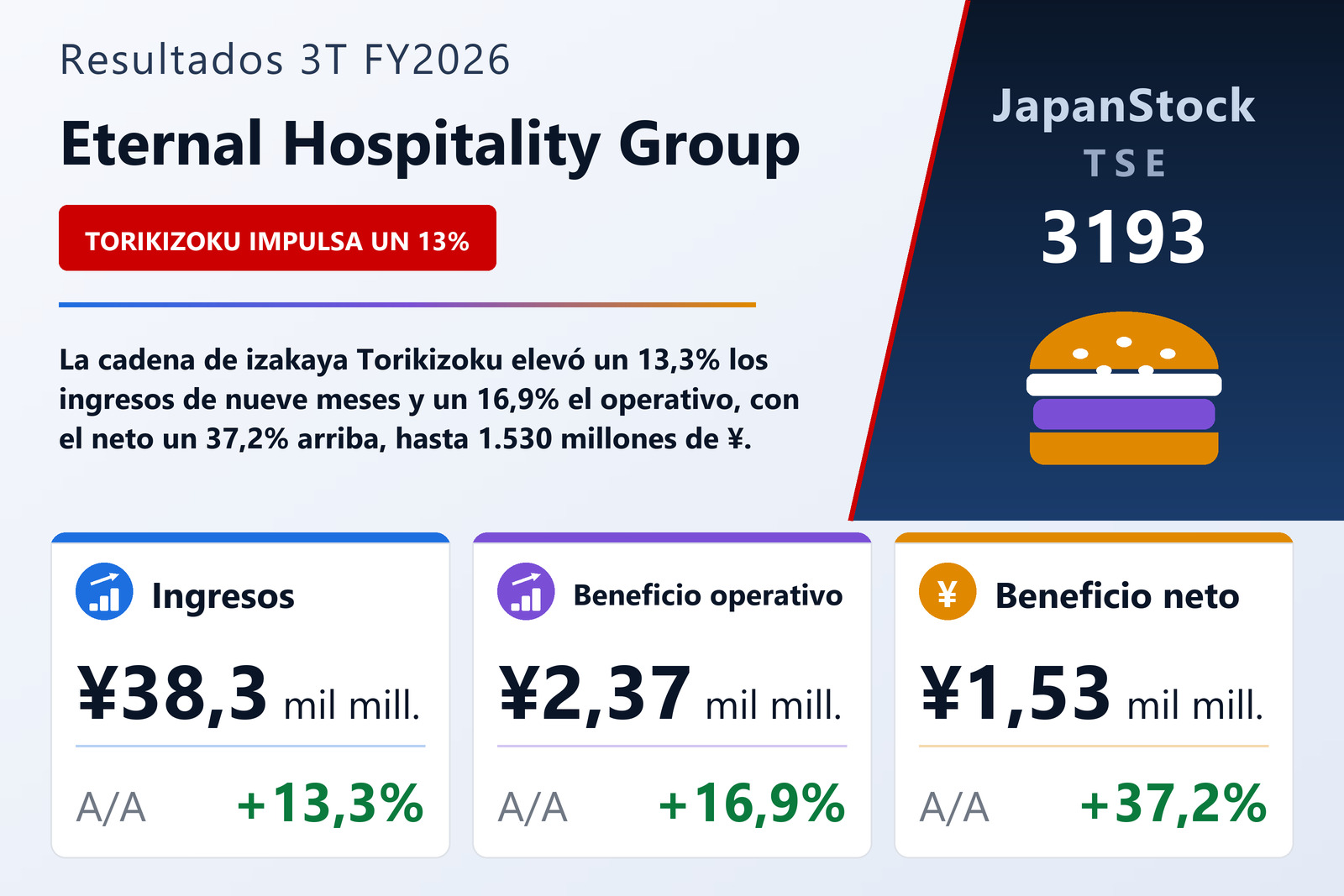 Resumen de resultados 3T FY2026 de Eternal Hospitality Group