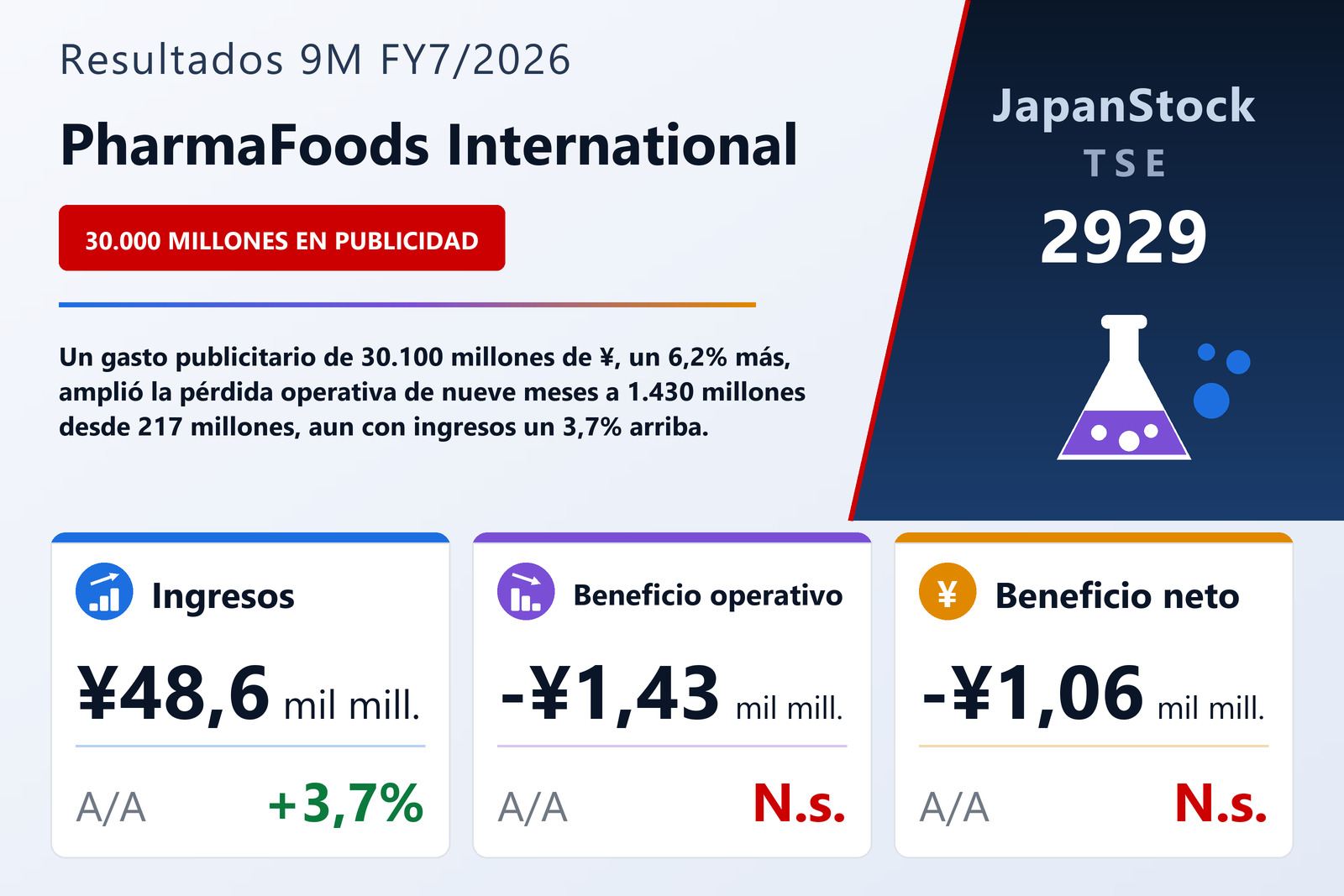 Resumen de resultados 9M FY7/2026 de PharmaFoods International