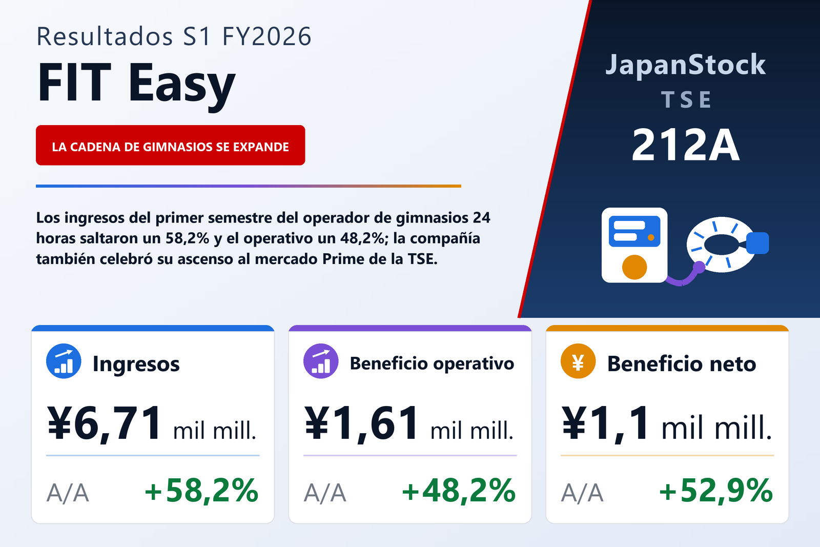 Resumen de resultados S1 FY2026 de FIT Easy