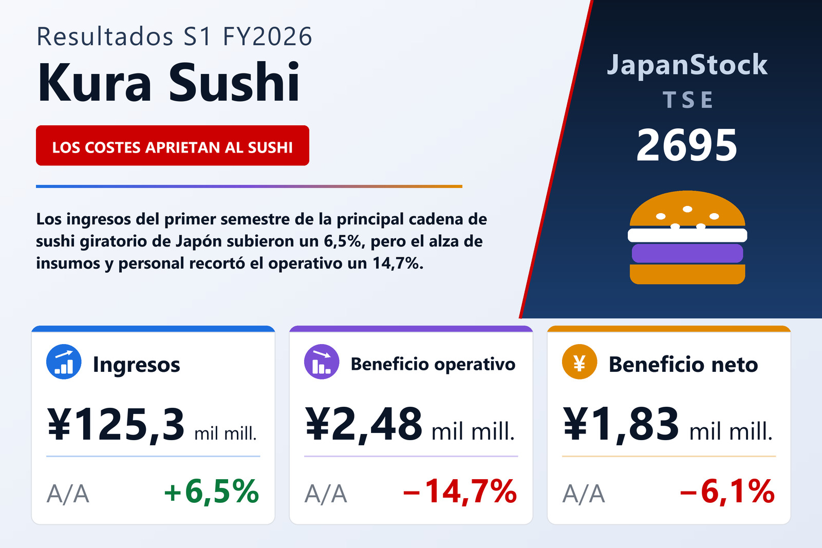 Resumen de resultados S1 FY2026 de Kura Sushi