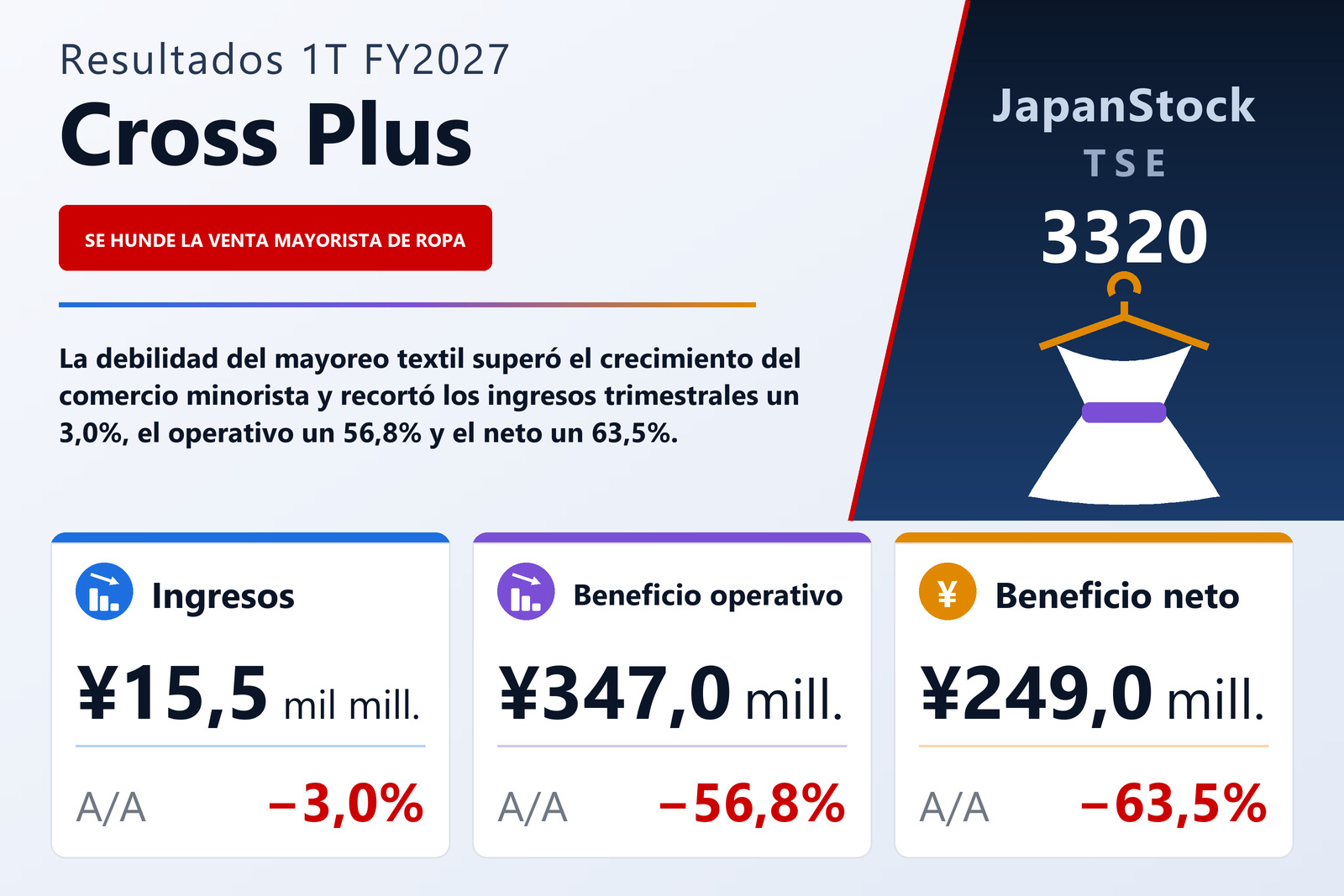 Resumen de resultados 1T FY2027 de Cross Plus