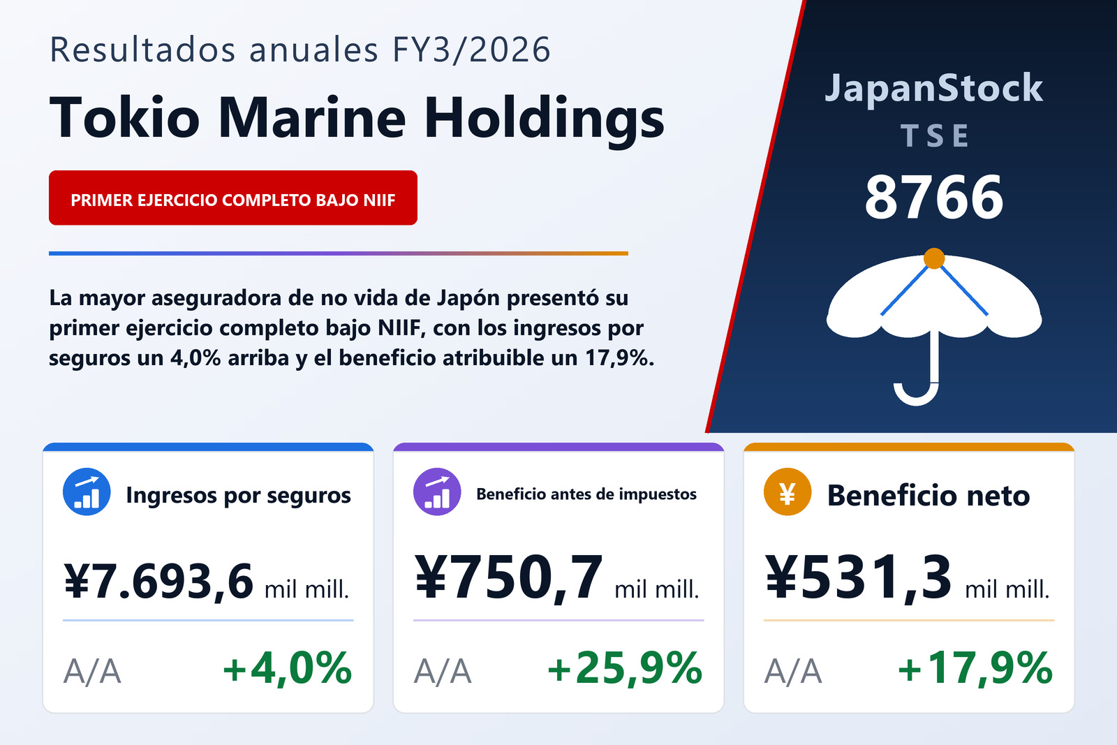 Resumen de resultados FY3/2026 de Tokio Marine Holdings