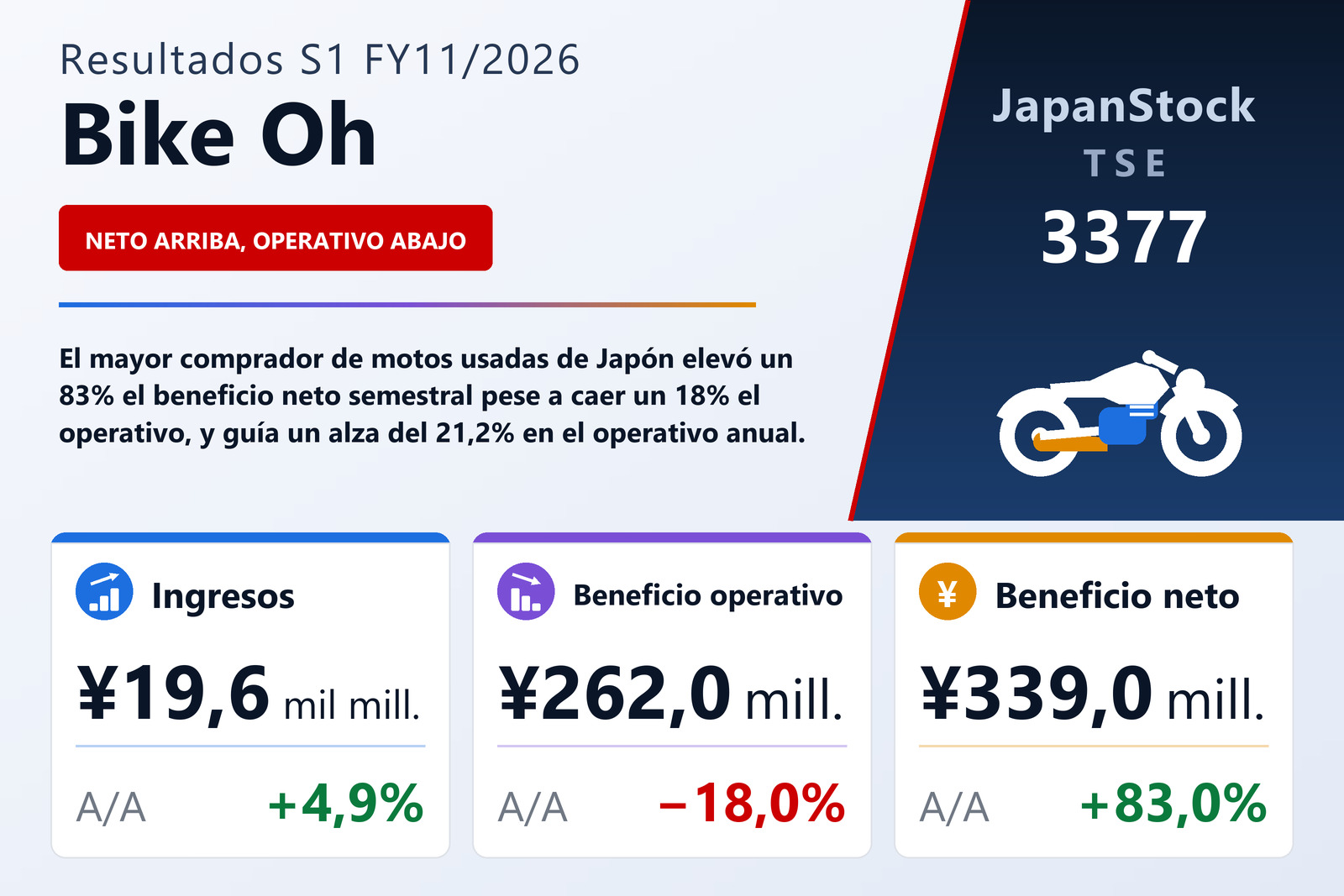Resumen de resultados S1 FY11/2026 de Bike Oh