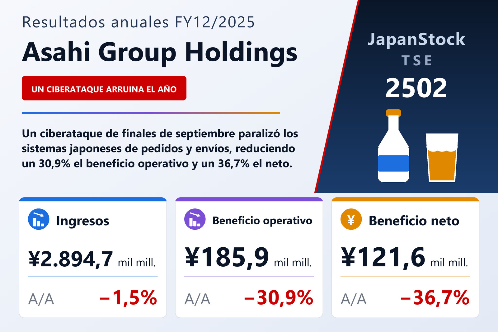 Resumen de resultados FY12/2025 de Asahi Group Holdings