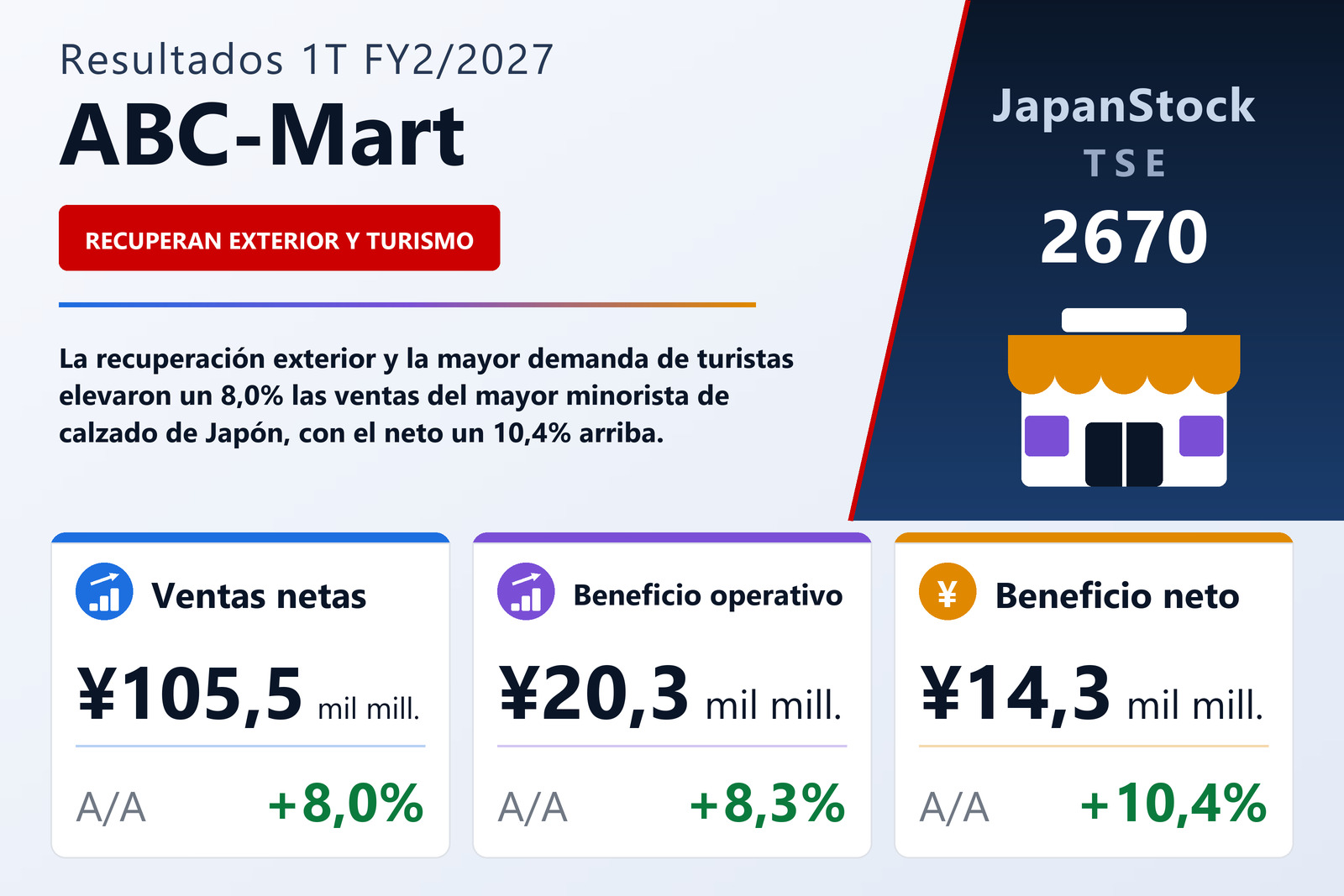 Resumen de resultados 1T FY2/2027 de ABC-Mart