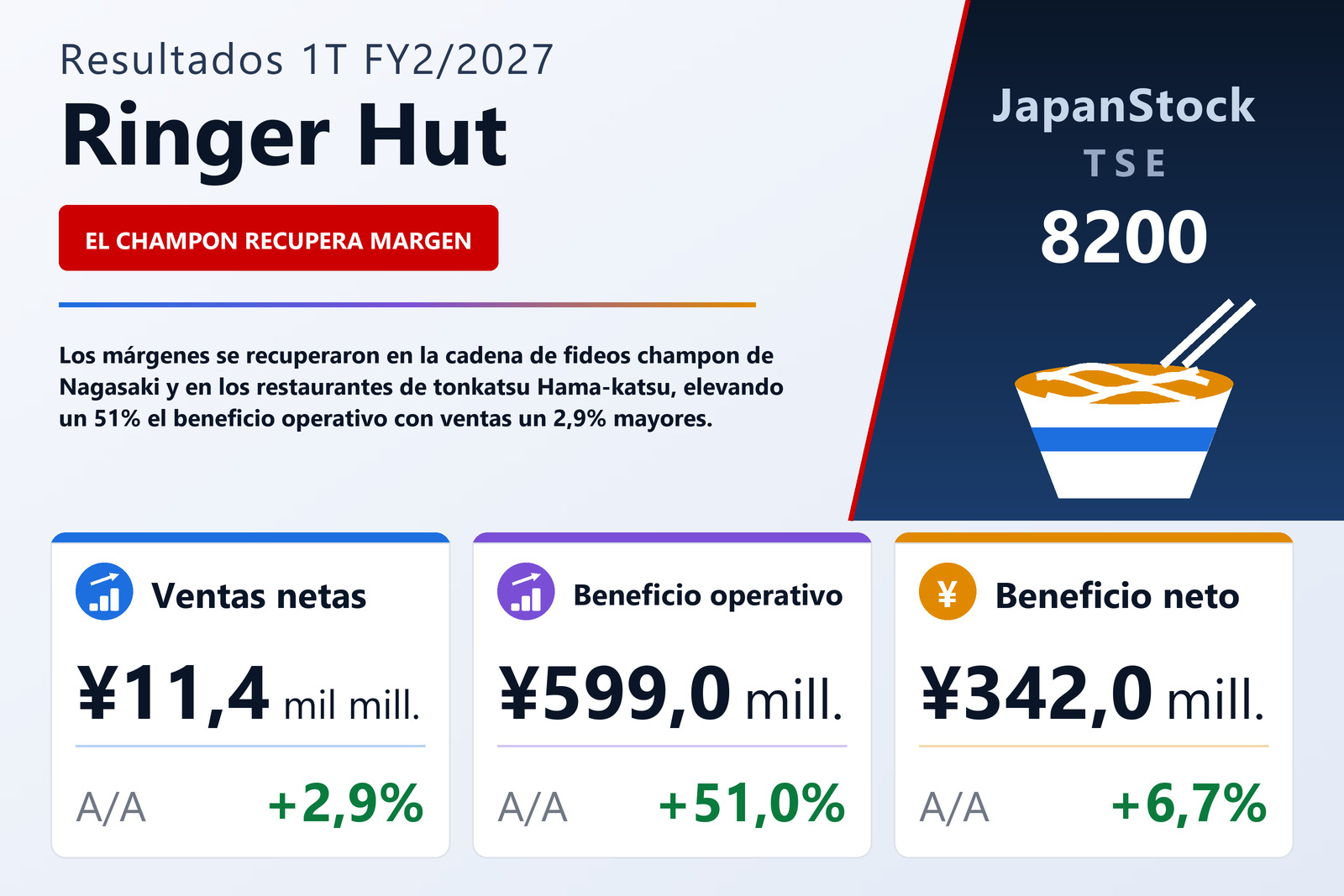 Resumen de resultados 1T FY2/2027 de Ringer Hut