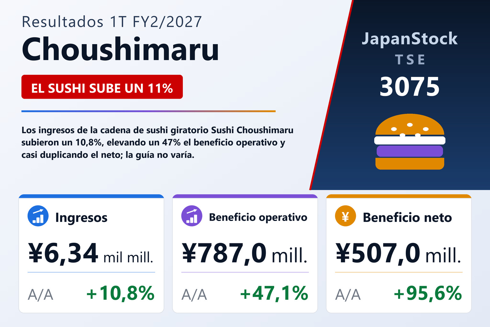 Resumen de resultados 1T FY2/2027 de Choushimaru