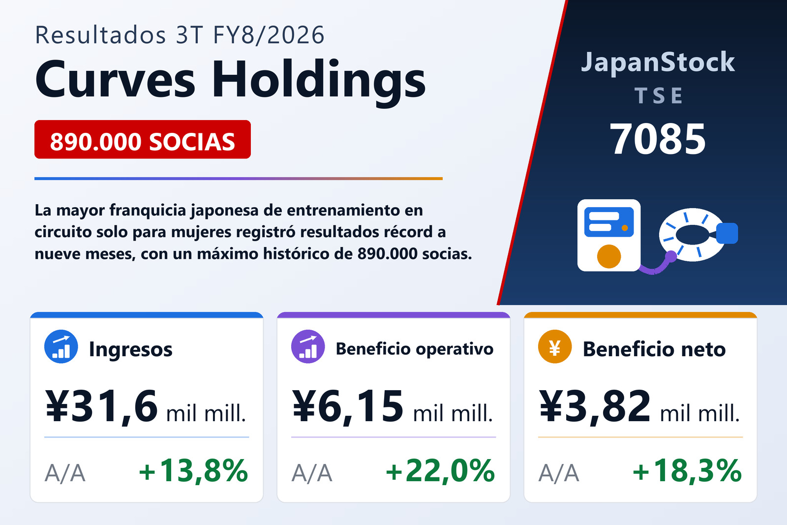 Resumen de resultados 3T FY8/2026 de Curves Holdings