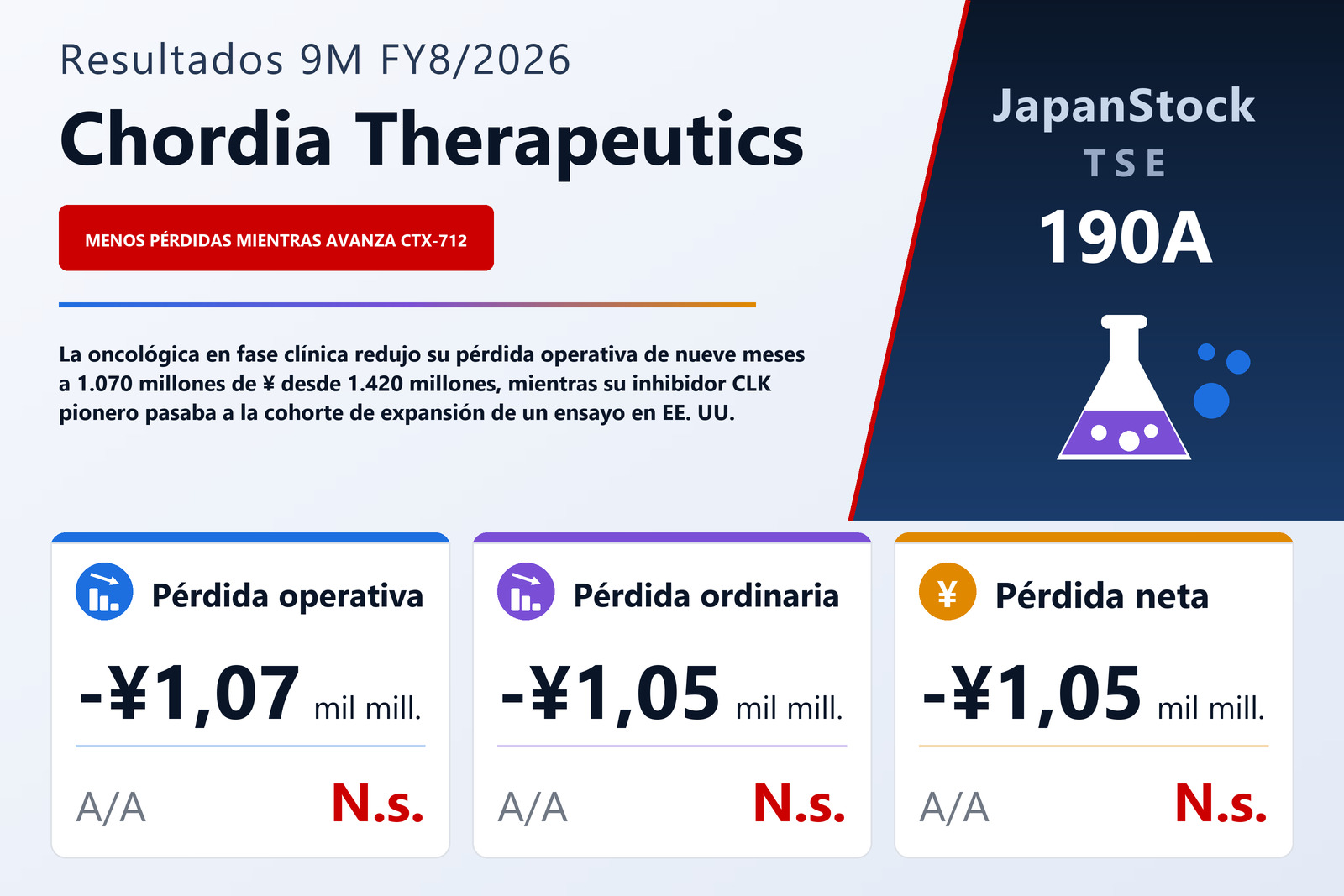 Resumen de resultados 9M FY8/2026 de Chordia Therapeutics