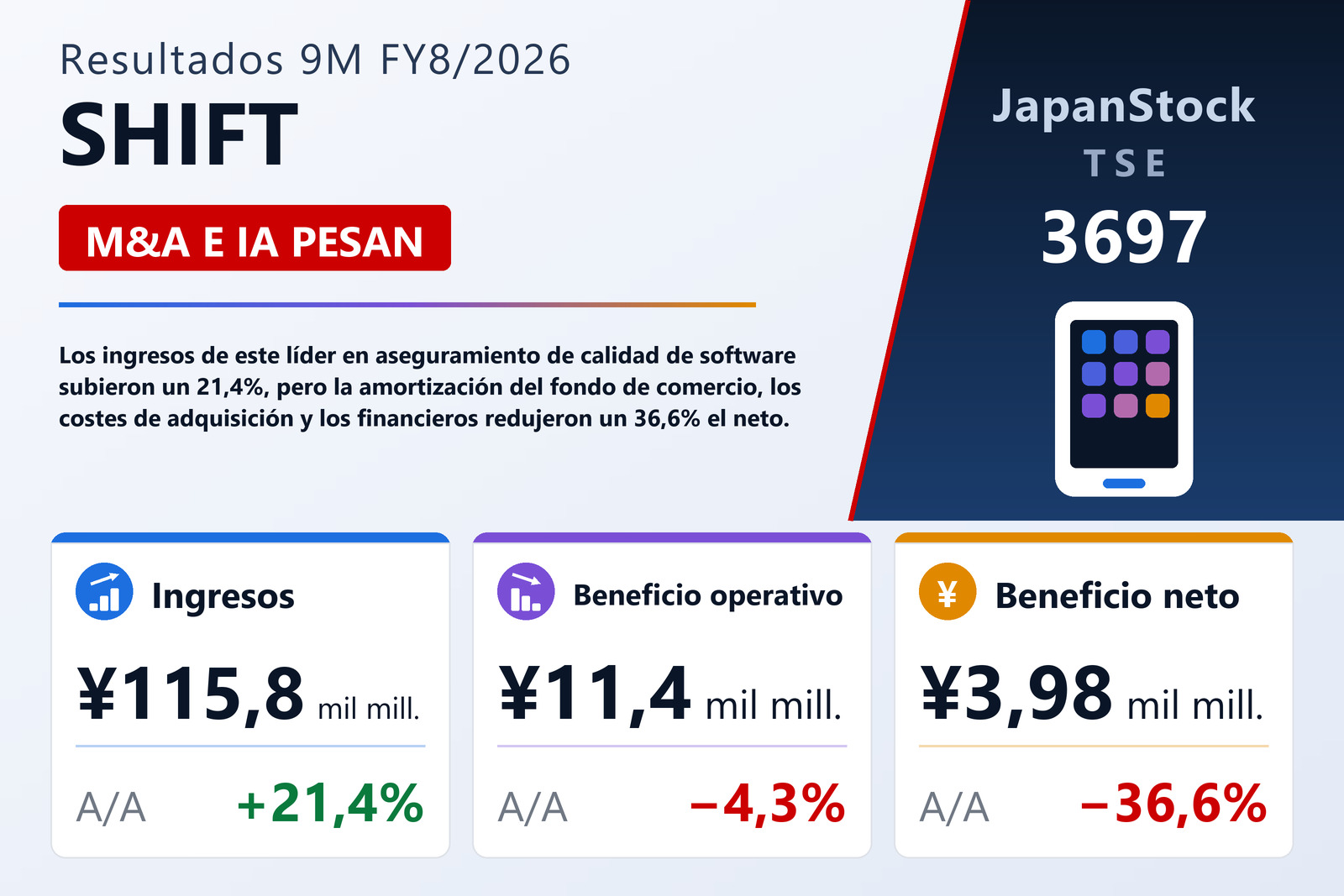 Resumen de resultados 9M FY8/2026 de SHIFT