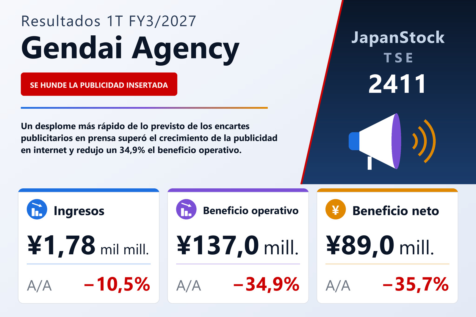 Resumen de resultados 1T FY3/2027 de Gendai Agency