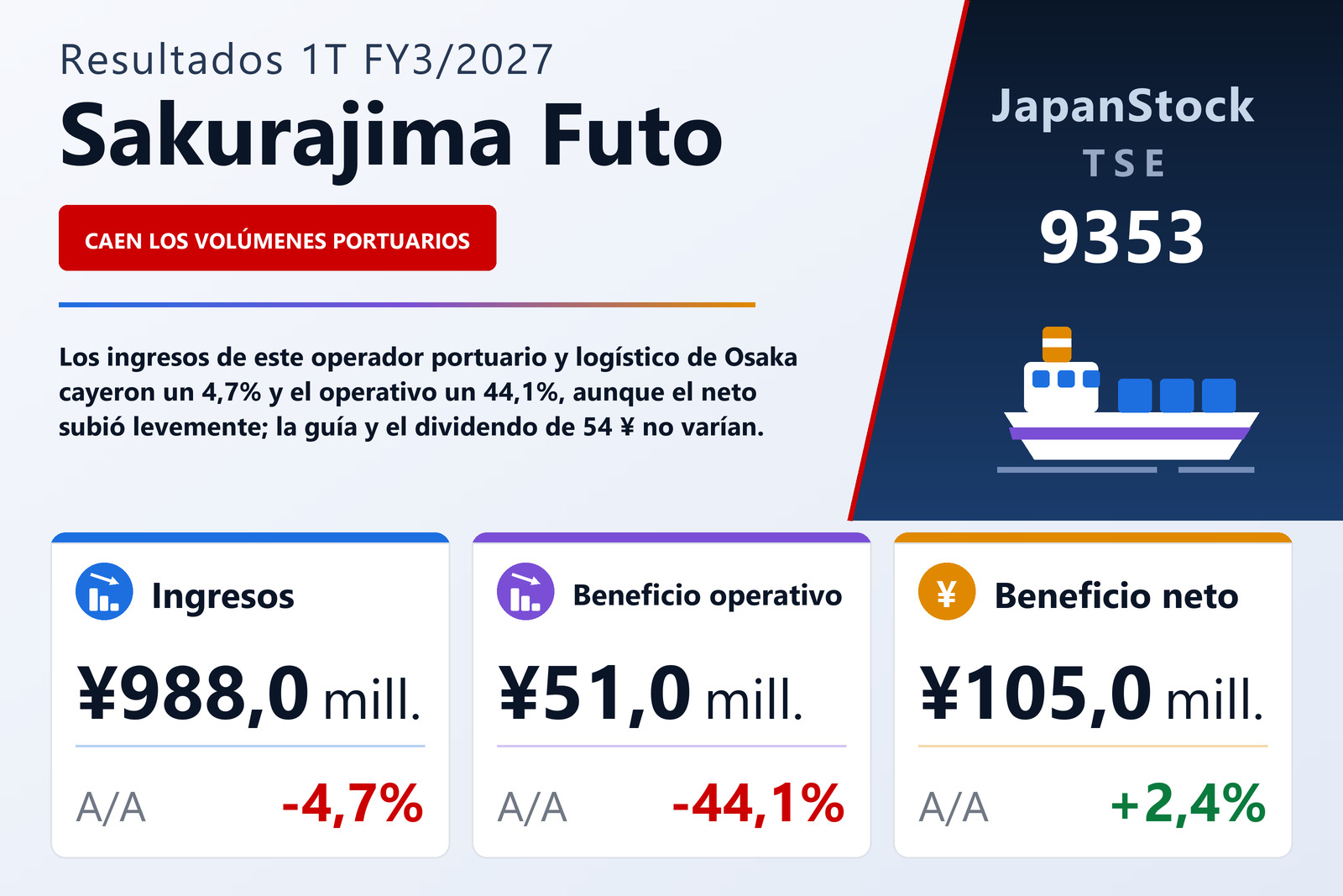Resumen de resultados 1T FY3/2027 de Sakurajima Futo