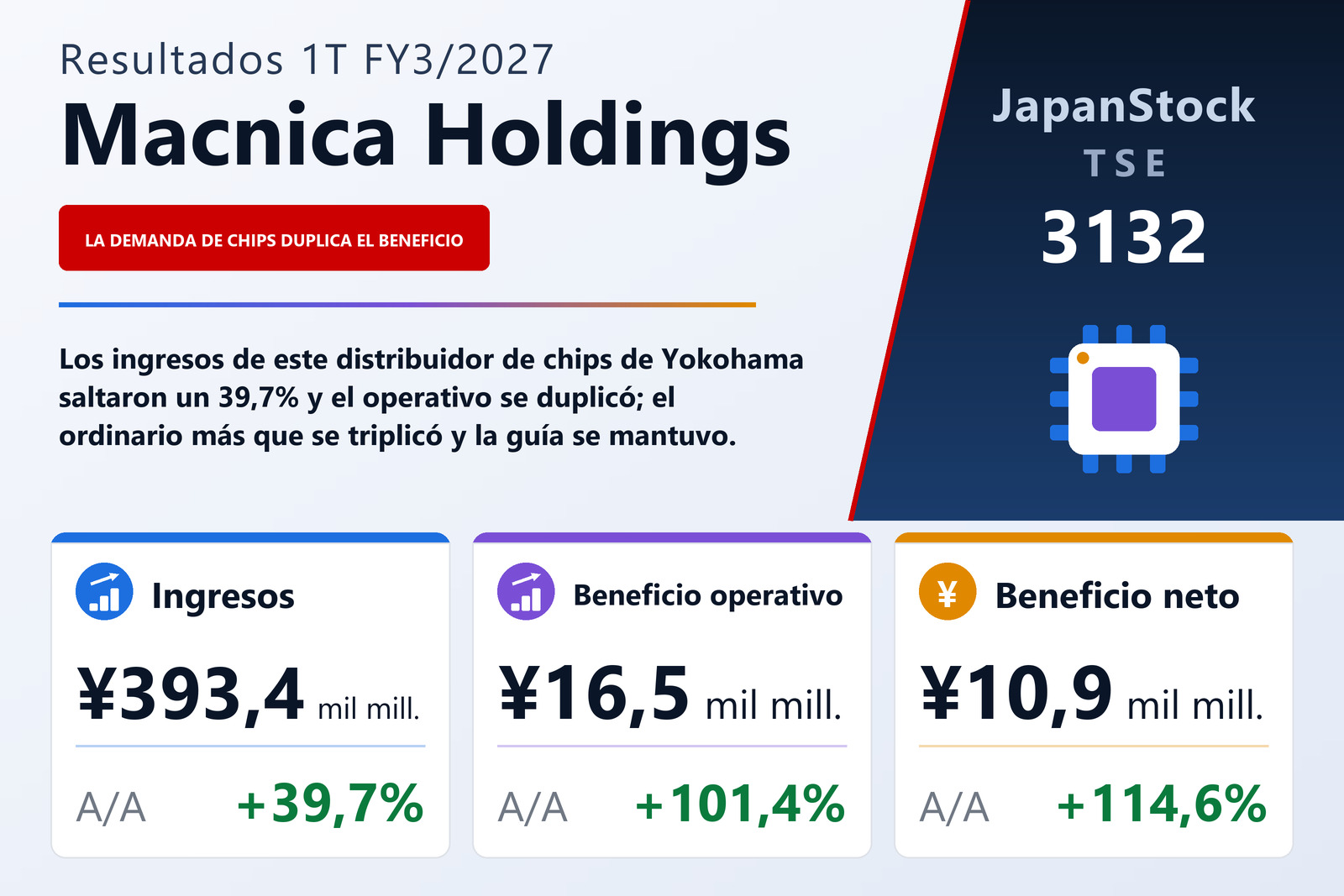 Resumen de resultados 1T FY3/2027 de Macnica Holdings