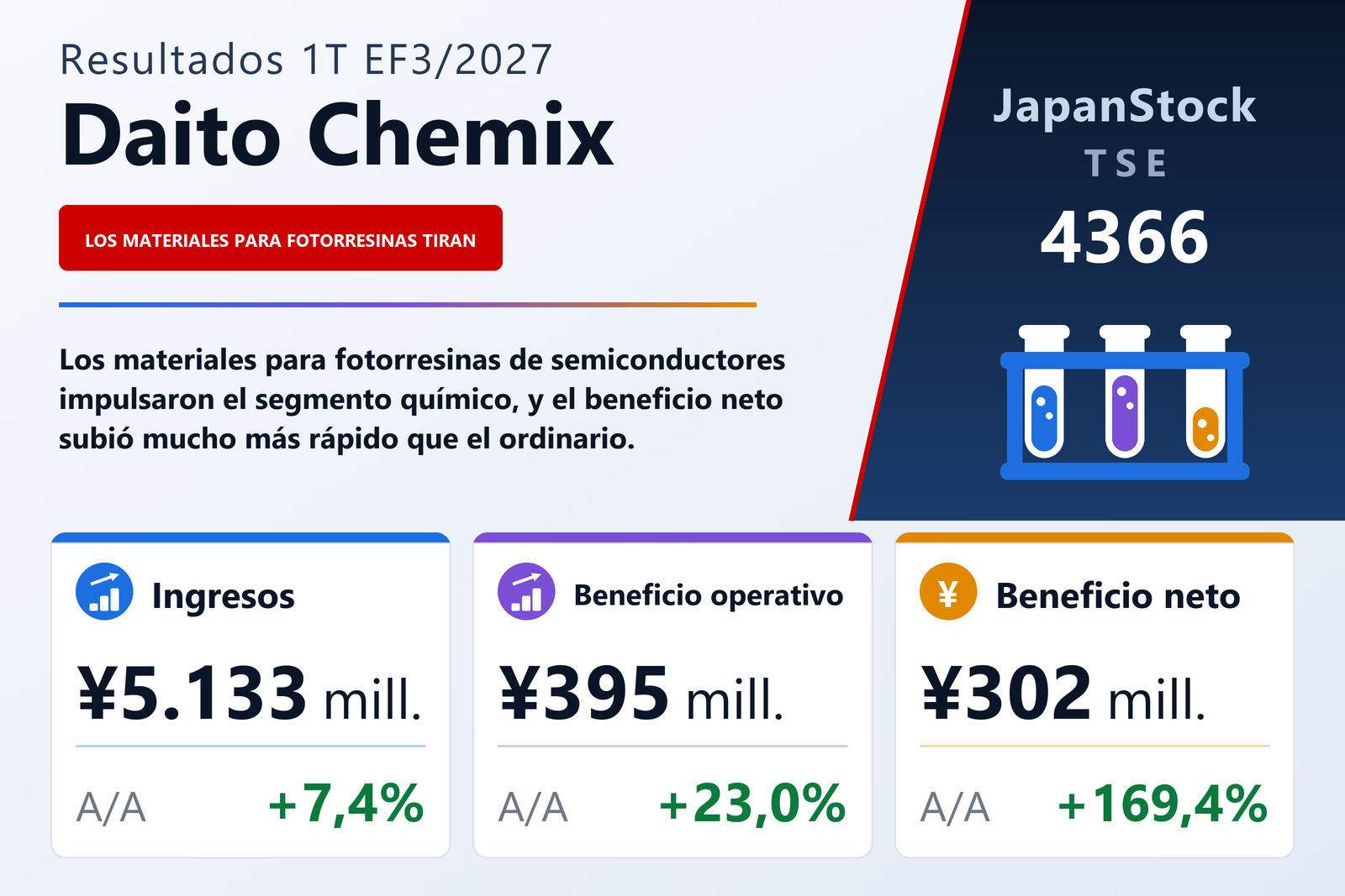 Resumen de resultados del 1T del EF3/2027 de Daito Chemix Corporation