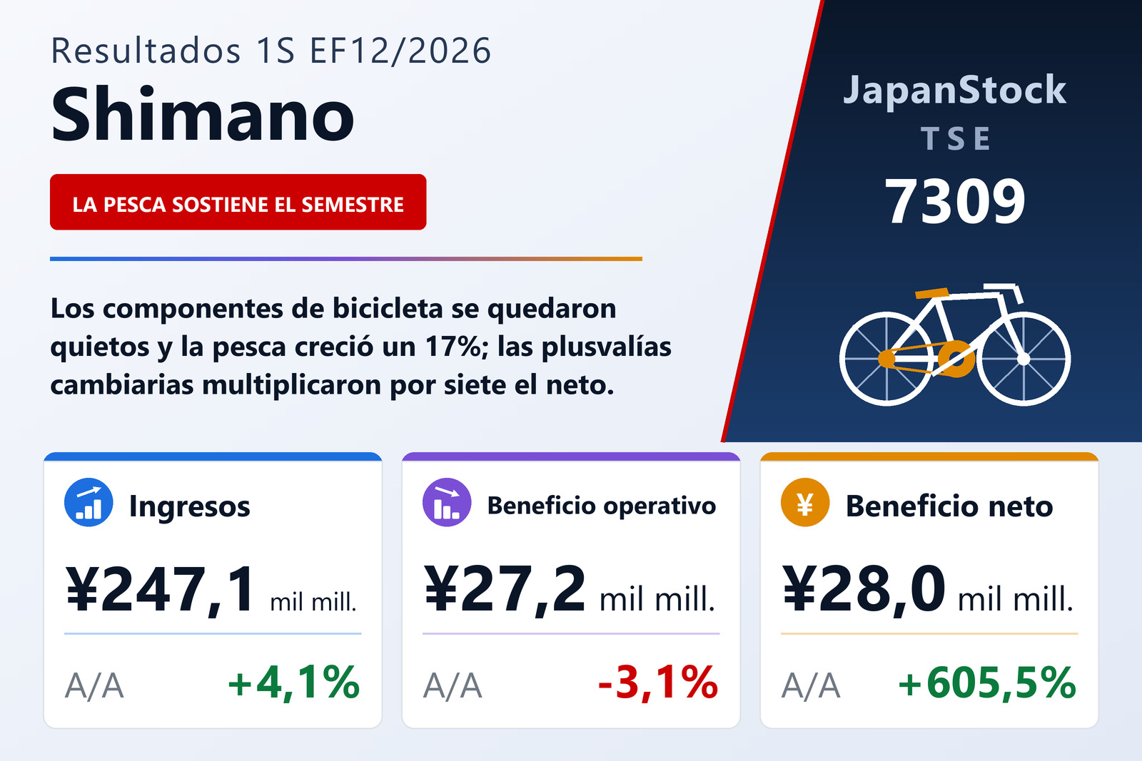 Resumen de resultados del 1S EF12/2026 de Shimano Inc.