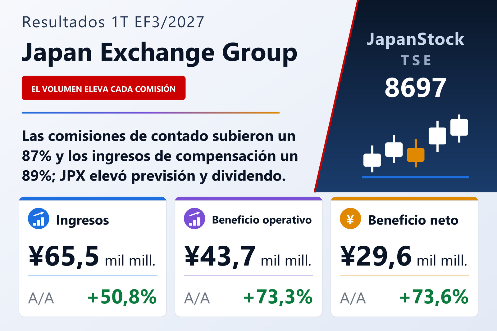 Resumen de resultados del 1T EF3/2027 de Japan Exchange Group, Inc.