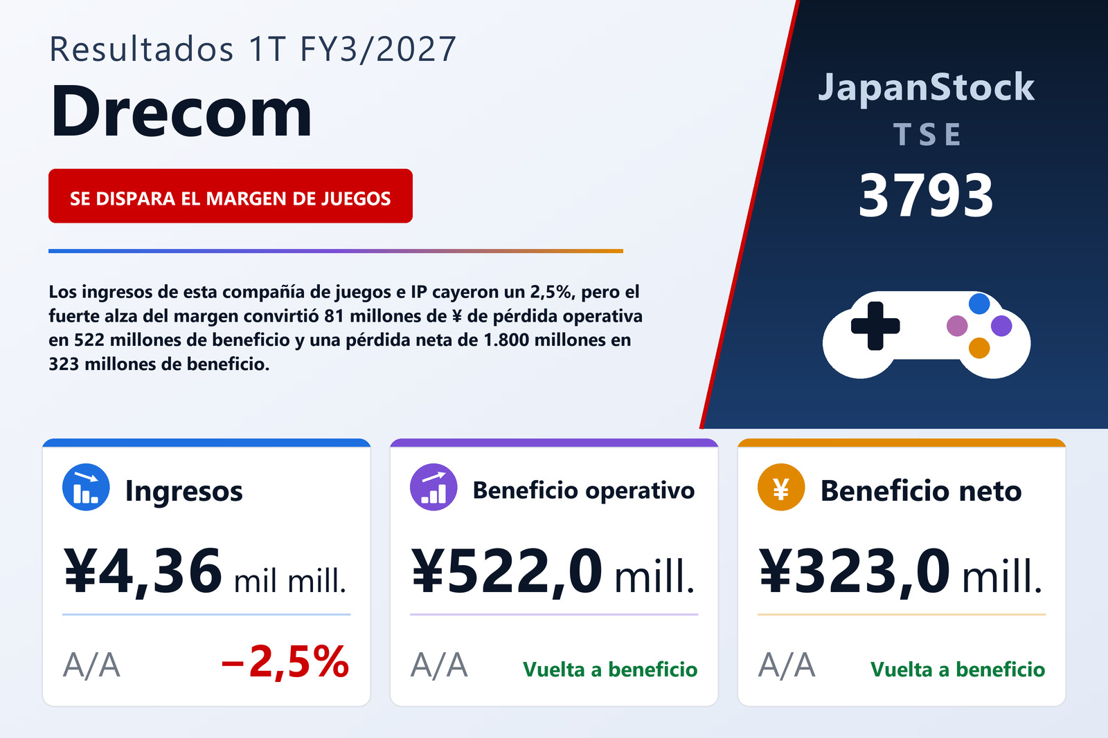Resumen de resultados 1T FY3/2027 de Drecom