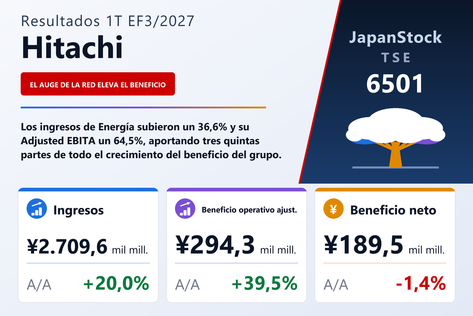 Resumen de resultados de Hitachi 1T EF3/2027
