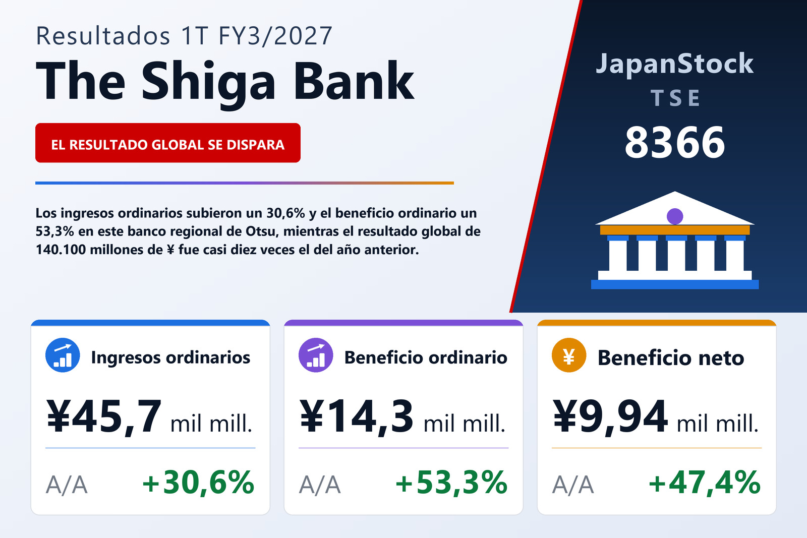 Resumen de resultados 1T FY3/2027 de The Shiga Bank