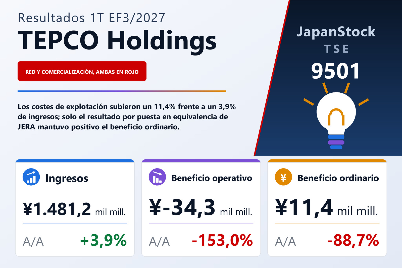 Resumen de resultados de TEPCO Holdings 1T EF3/2027