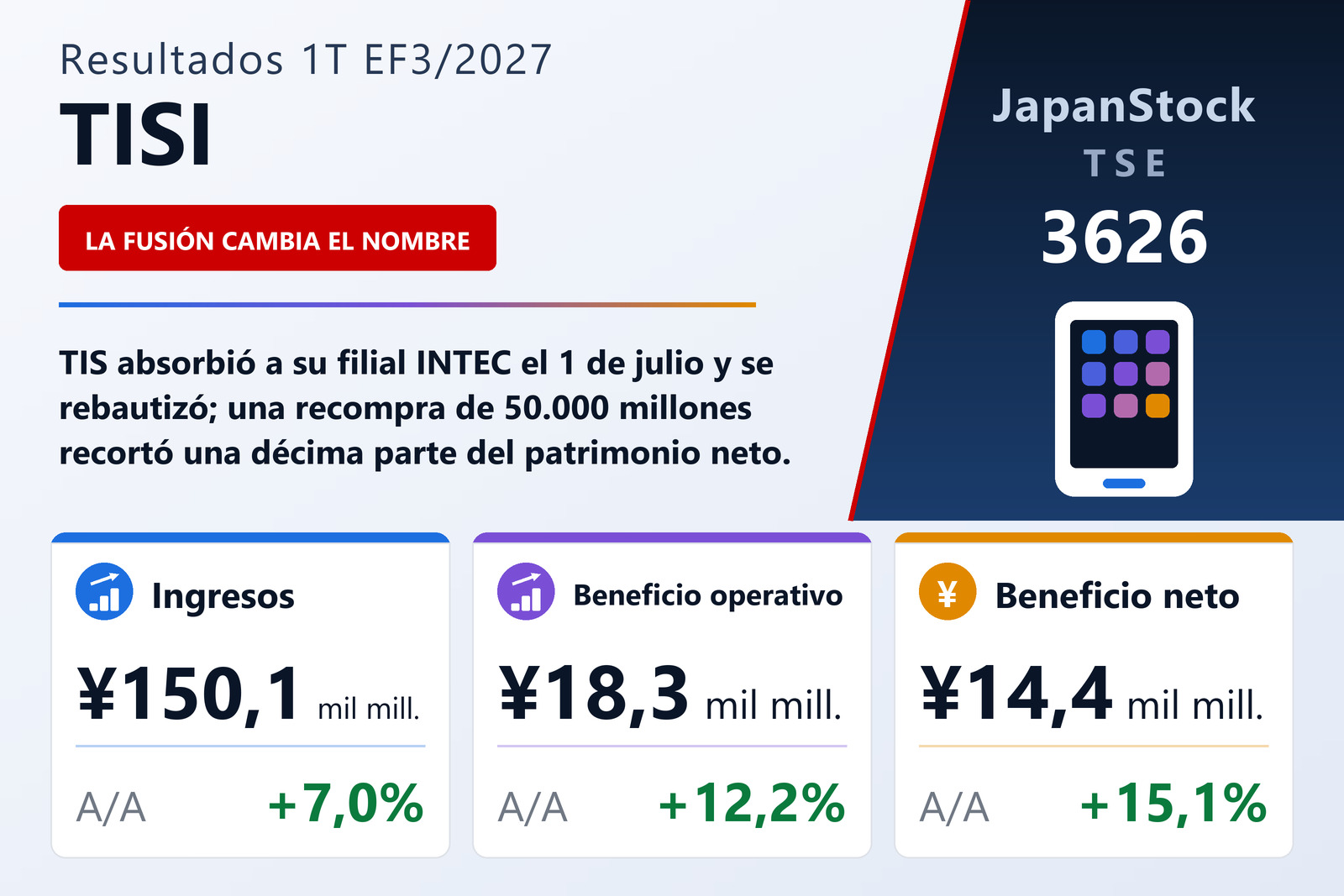 Resumen de resultados del 1T EF3/2027 de TISI
