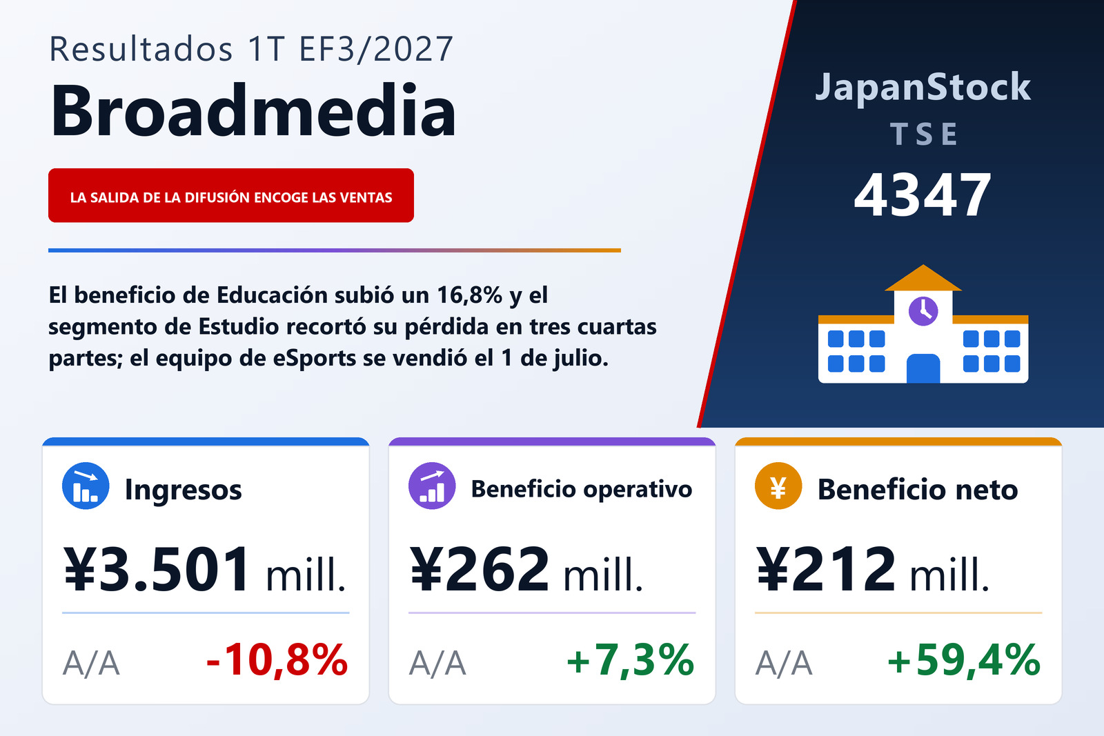 Resumen de resultados del 1T EF3/2027 de Broadmedia