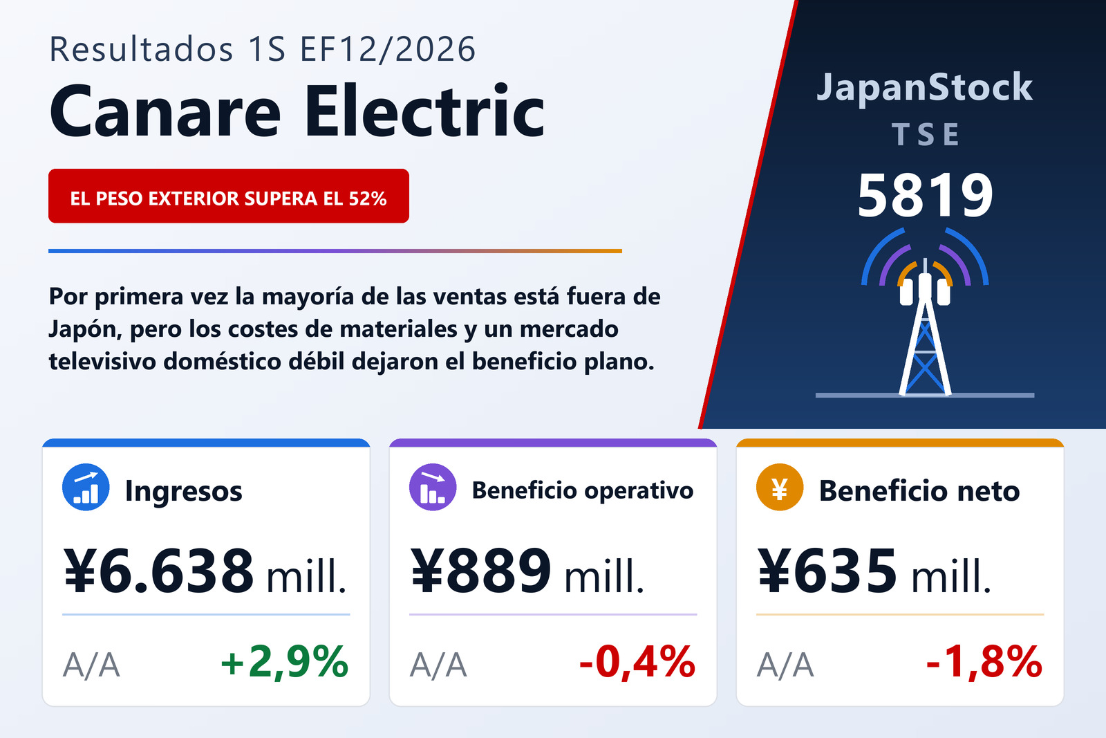Resumen de resultados del 1S EF12/2026 de Canare Electric