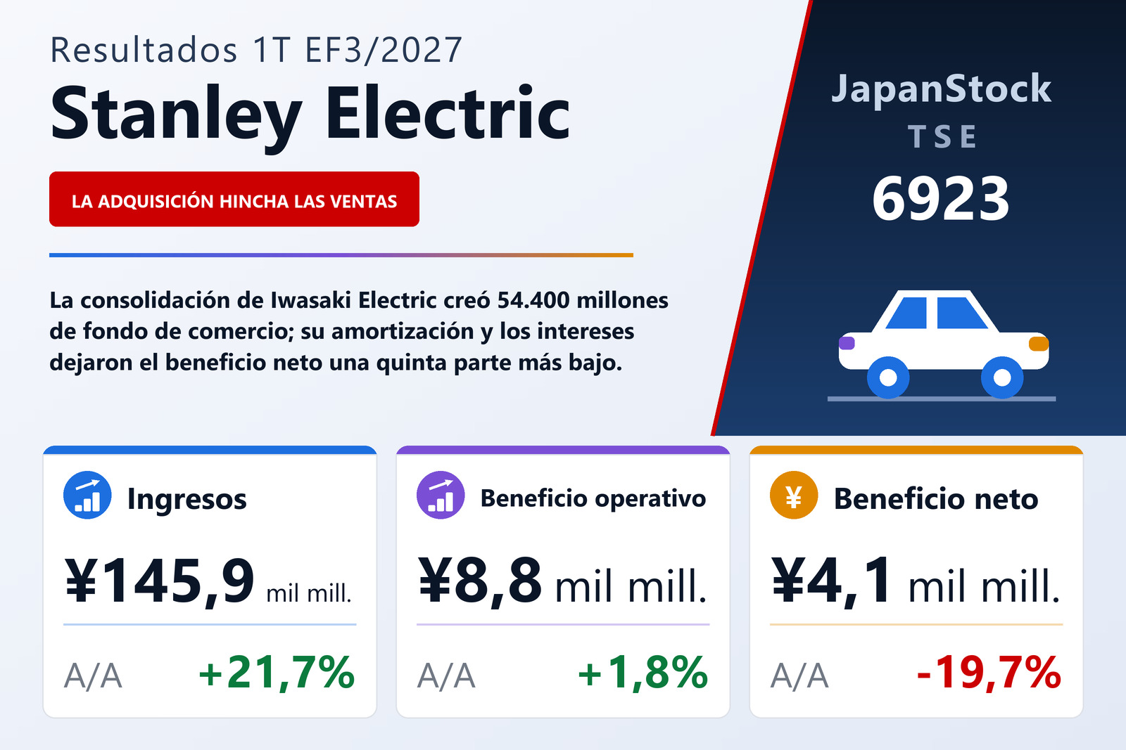 Resumen de resultados del 1T EF3/2027 de Stanley Electric