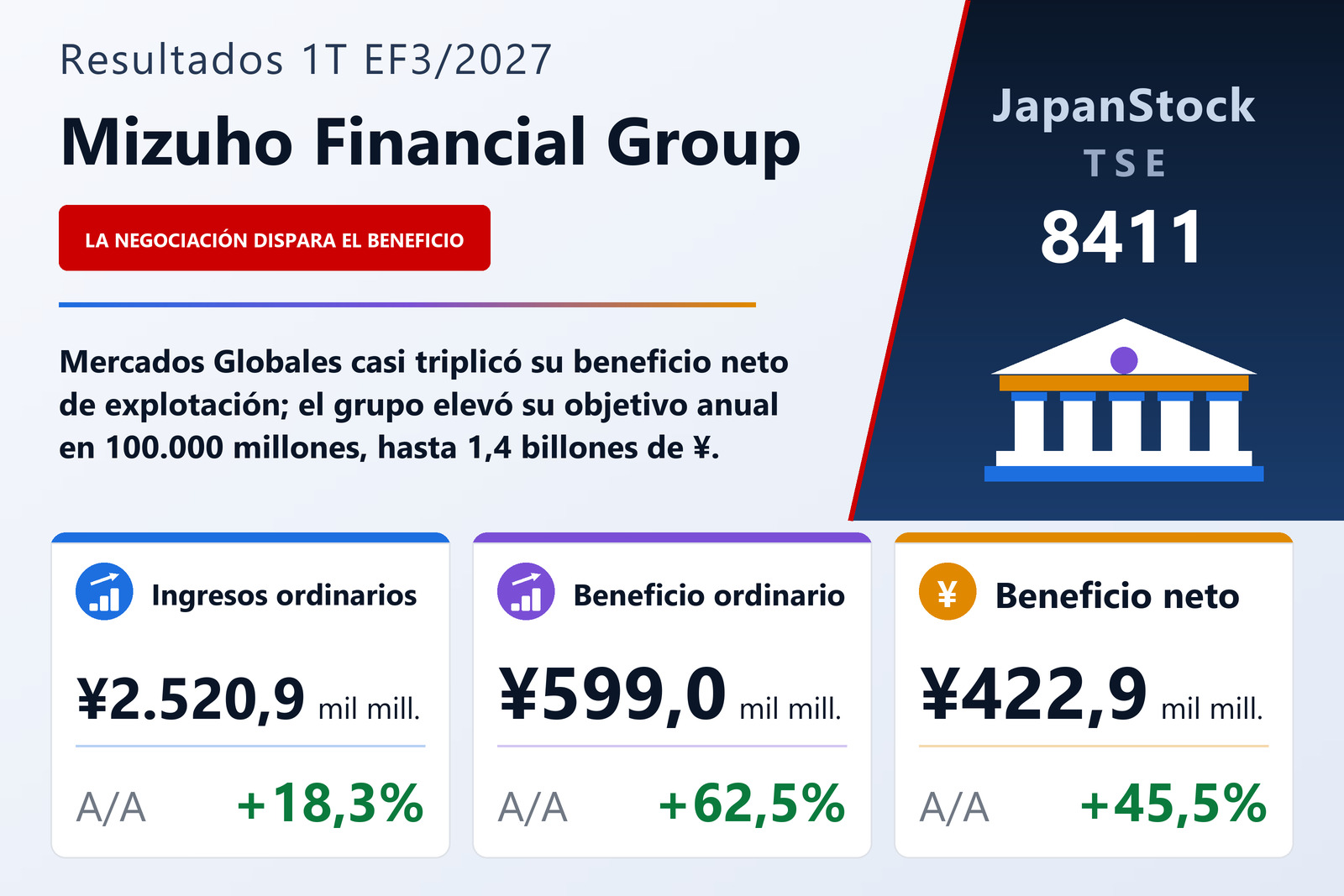 Resumen de resultados del 1T EF3/2027 de Mizuho Financial Group