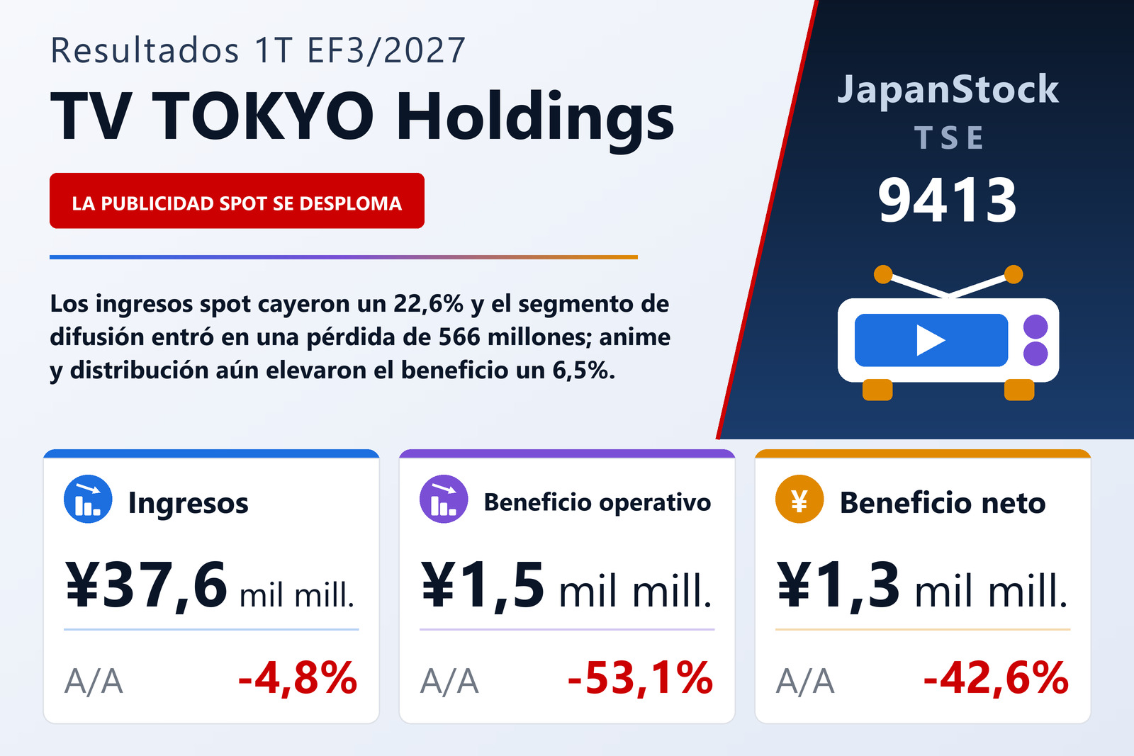 Resumen de resultados del 1T EF3/2027 de TV TOKYO Holdings