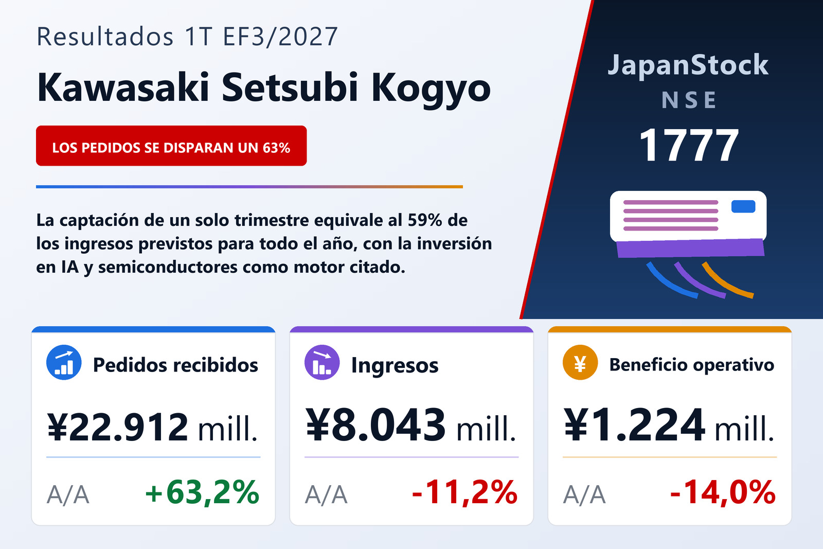 Resumen de resultados del 1T EF3/2027 de Kawasaki Setsubi Kogyo