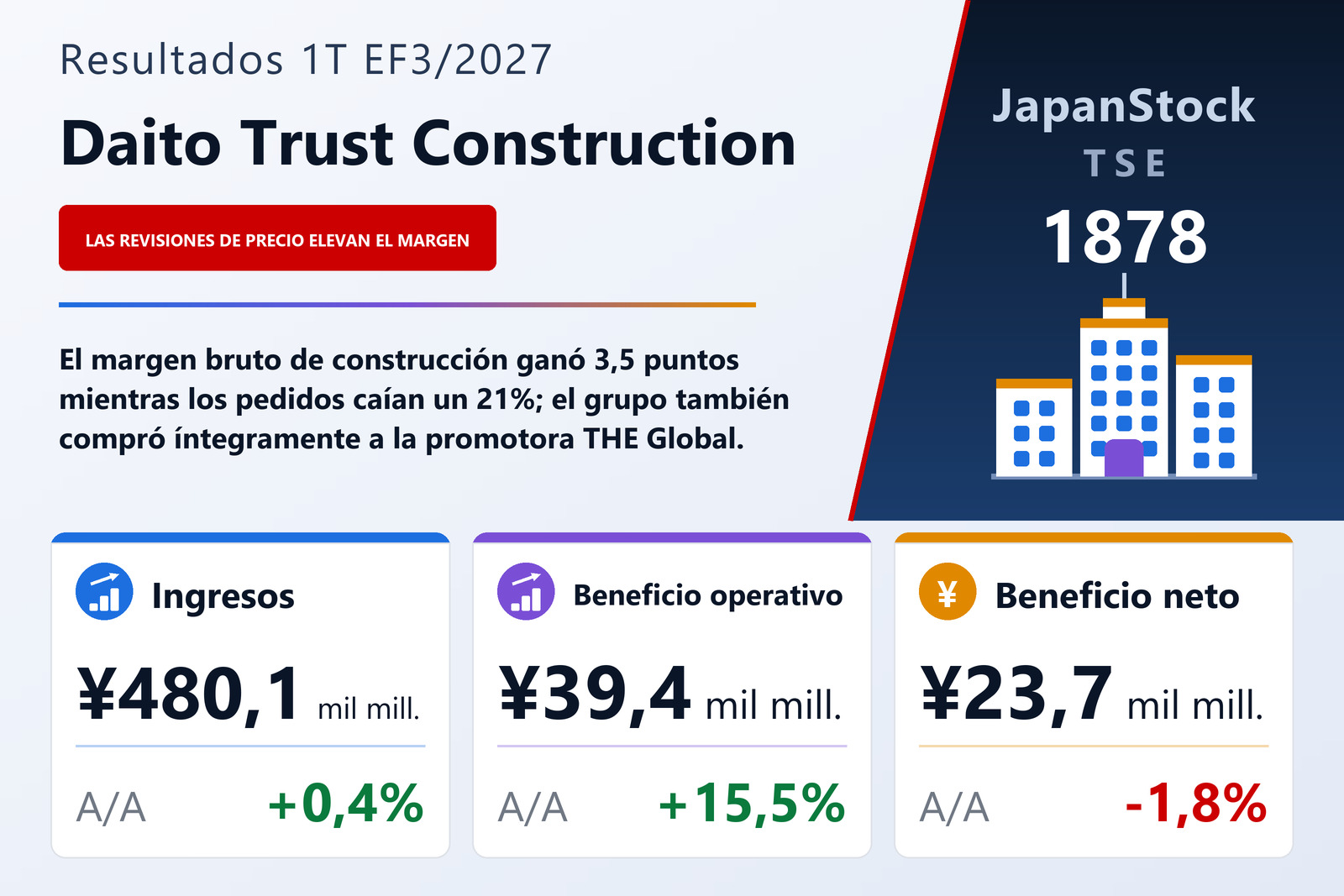 Resumen de resultados del 1T EF3/2027 de Daito Trust Construction