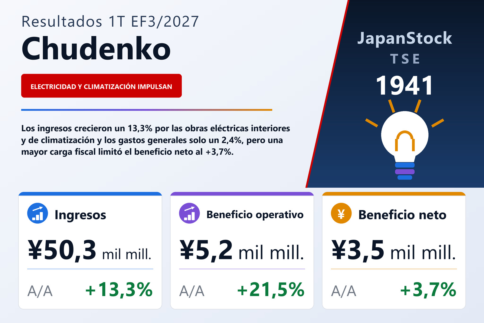 Resumen de resultados del 1T del EF3/2027 de Chudenko Corporation