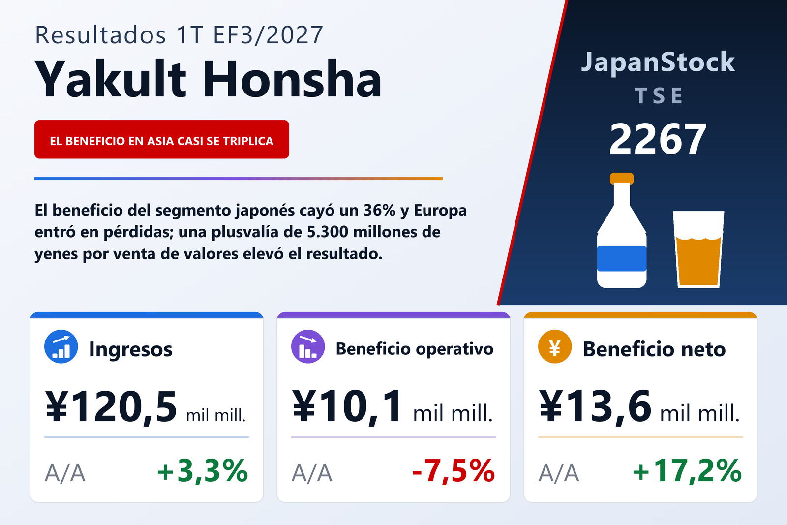 Resumen de resultados del 1T EF3/2027 de Yakult Honsha