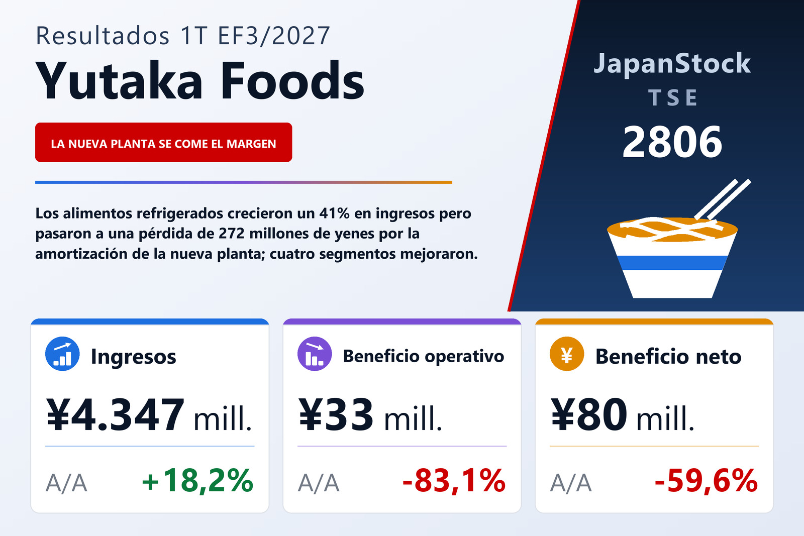 Resumen de resultados del 1T EF3/2027 de Yutaka Foods