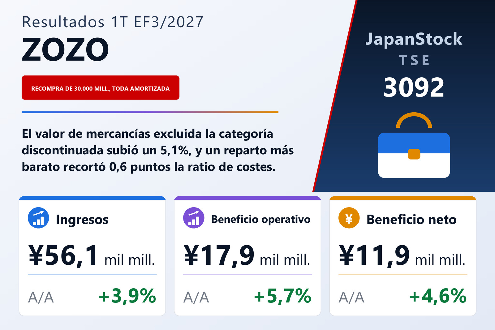 Resumen de resultados del 1T EF3/2027 de ZOZO, Inc.