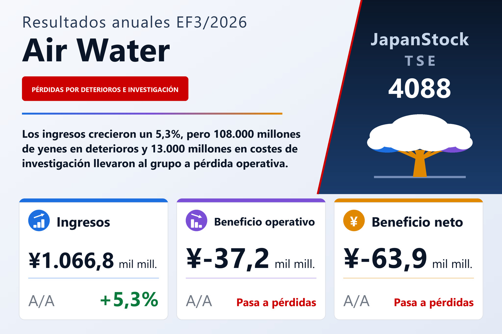Resumen de resultados del EF3/2026 de Air Water Inc.